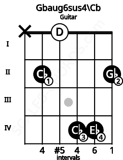 Fretboard image for the Gbaug6sus4\Cb chord on guitar frets: x 2 0 4 4 2