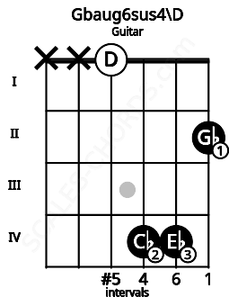 Fretboard image for the Gbaug6sus4\D chord on guitar frets: x x 0 4 4 2