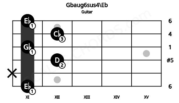Fretboard image for the Gbaug6sus4\Eb chord on guitar frets: 11 x 12 11 12 11