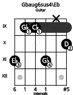 Fretboard image for the Gbaug6sus4\Eb chord on guitar frets: 11 9 9 11 x 10