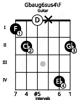 Fretboard image for the Gbaug6sus4\F chord on guitar frets: 1 2 0 x 4 2