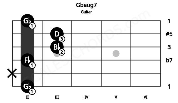 Fretboard image for the Gbaug7 chord on guitar frets: 2 x 2 3 3 2