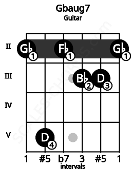 Fretboard image for the Gbaug7 chord on guitar frets: 2 5 2 3 3 2