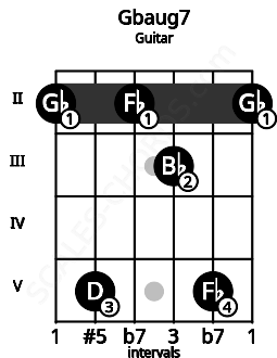 Fretboard image for the Gbaug7 chord on guitar frets: 2 5 2 3 5 2