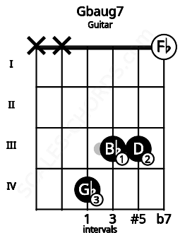 Fretboard image for the Gbaug7 chord on guitar frets: x x 4 3 3 0