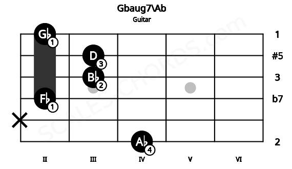 Fretboard image for the Gbaug7\Ab chord on guitar frets: 4 x 2 3 3 2