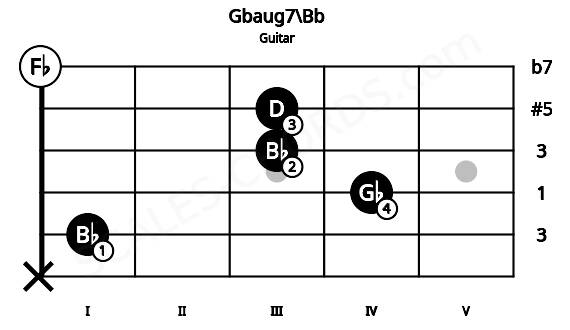 Fretboard image for the Gbaug7\Bb chord on guitar frets: x 1 4 3 3 0