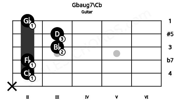Fretboard image for the Gbaug7\Cb chord on guitar frets: x 2 2 3 3 2