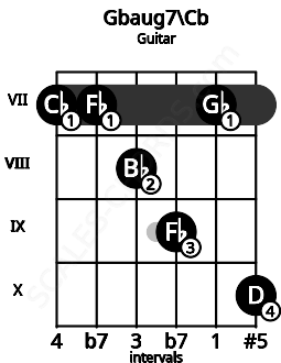 Fretboard image for the Gbaug7\Cb chord on guitar frets: 7 7 8 9 7 10