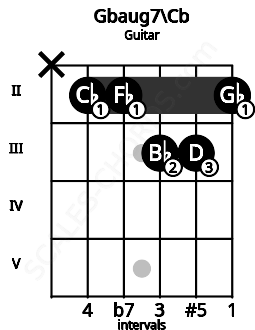 Fretboard image for the Gbaug7\Cb chord on guitar frets: x 2 2 3 3 2