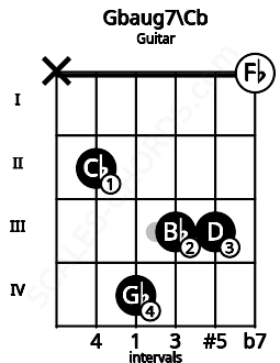 Fretboard image for the Gbaug7\Cb chord on guitar frets: x 2 4 3 3 0