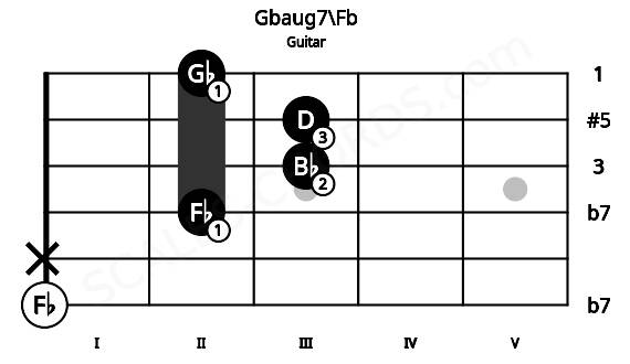 Fretboard image for the Gbaug7\Fb chord on guitar frets: 0 x 2 3 3 2