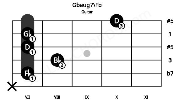 Fretboard image for the Gbaug7\Fb chord on guitar frets: x 7 8 7 7 10