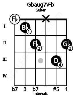 Fretboard image for the Gbaug7\Fb chord on guitar frets: 0 1 2 x 3 2