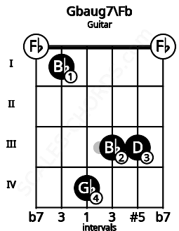 Fretboard image for the Gbaug7\Fb chord on guitar frets: 0 1 4 3 3 0