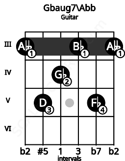 Fretboard image for the Gbaug7\G chord on guitar frets: 3 5 4 3 5 3