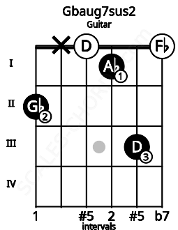 Fretboard image for the Gbaug7sus2 chord on guitar frets: 2 x 0 1 3 0