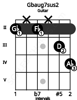 Fretboard image for the Gbaug7sus2 chord on guitar frets: 2 x 2 x 3 4