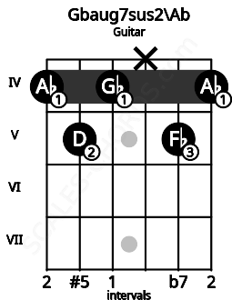 Fretboard image for the Gbaug7sus2\Ab chord on guitar frets: 4 5 4 x 5 4