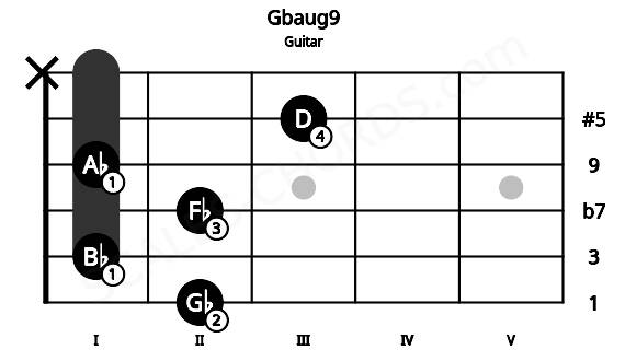Fretboard image for the Gbaug9 chord on guitar frets: 2 1 2 1 3 x