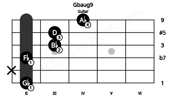 Fretboard image for the Gbaug9 chord on guitar frets: 2 x 2 3 3 4