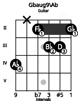 Fretboard image for the Gbaug9\Ab chord on guitar frets: 4 x 2 3 3 2