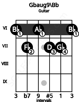 Fretboard image for the Gbaug9\Bb chord on guitar frets: 6 7 6 7 7 6