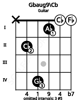 Fretboard image for the Gbaug9\Cb chord on guitar frets: x 2 4 1 0 0