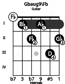 Fretboard image for the Gbaug9\Fb chord on guitar frets: 0 1 2 1 3 2