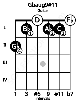 Fretboard image for the Gbaug9#11 chord on guitar frets: 2 1 0 1 1 0