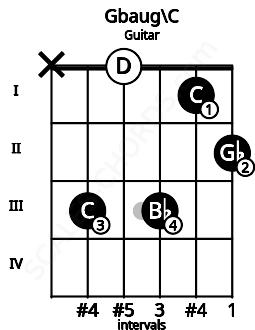 Fretboard image for the Gbaug\C chord on guitar frets: x 3 0 3 1 2
