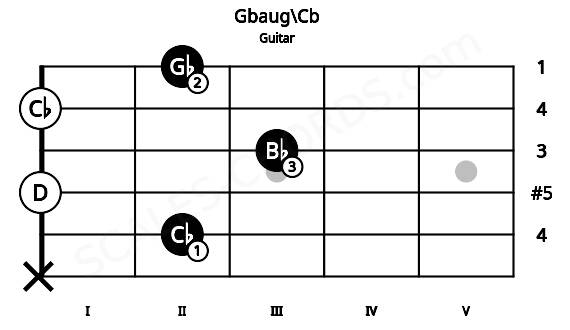 Fretboard image for the Gbaug\Cb chord on guitar frets: x 2 0 3 0 2