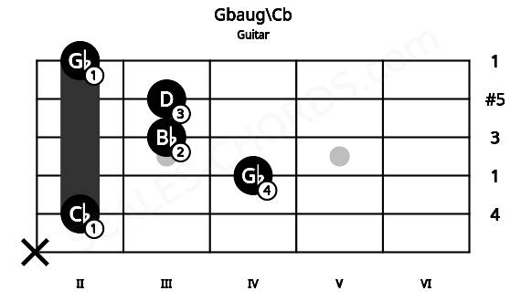 Fretboard image for the Gbaug\Cb chord on guitar frets: x 2 4 3 3 2