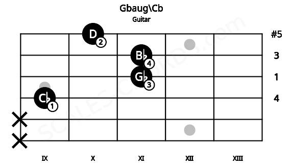 Fretboard image for the Gbaug\Cb chord on guitar frets: x x 9 11 11 10