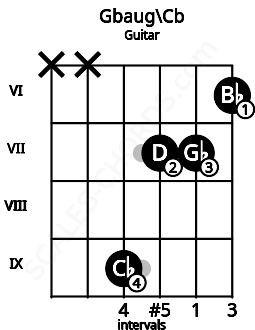 Fretboard image for the Gbaug\Cb chord on guitar frets: x x 9 7 7 6