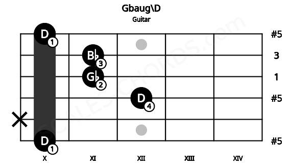 Fretboard image for the Gbaug\D chord on guitar frets: 10 x 12 11 11 10