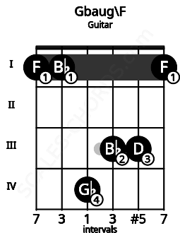 Fretboard image for the Gbaug\F chord on guitar frets: 1 1 4 3 3 1