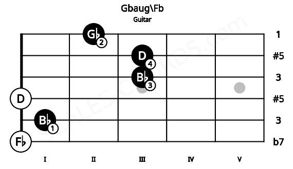 Fretboard image for the Gbaug\Fb chord on guitar frets: 0 1 0 3 3 2