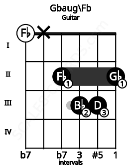 Fretboard image for the Gbaug\Fb chord on guitar frets: 0 x 2 3 3 2