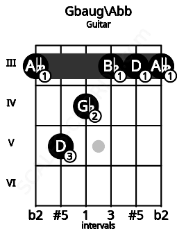 Fretboard image for the Gbaug\F## chord on guitar frets: 3 5 4 3 3 3