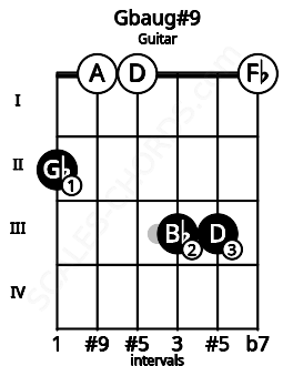 Fretboard image for the Gbaug#9 chord on guitar frets: 2 0 0 3 3 0