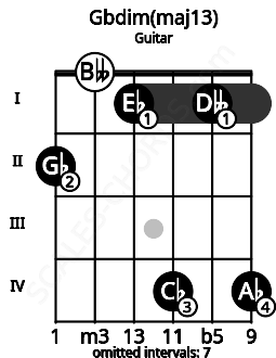 Fretboard image for the Gbdim(maj13) chord on guitar frets: 2 0 1 4 1 4