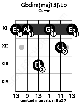 Fretboard image for the Gbdim(maj13)\Eb chord on guitar frets: 11 11 13 11 12 11