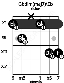 Fretboard image for the Gbdim(maj7)\D# chord on guitar frets: 11 12 x 11 13 13