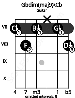 Fretboard image for the Gbdim(maj9)\B chord on guitar frets: 7 8 7 x 7 8