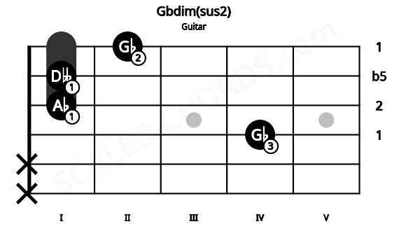 Fretboard image for the Gbdim(sus2) chord on guitar frets: x x 4 1 1 2