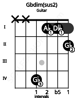 Fretboard image for the Gbdim(sus2) chord on guitar frets: x x 4 1 1 2