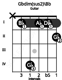 Fretboard image for the Gbdim(sus2)\A# chord on guitar frets: x 1 4 1 1 2