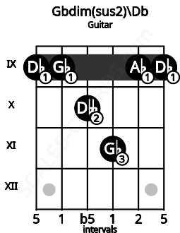 Fretboard image for the Gbdim(sus2)\C# chord on guitar frets: 9 9 10 11 9 9