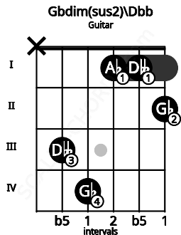Fretboard image for the Gbdim(sus2)\Dbb chord on guitar frets: x 3 4 1 1 2